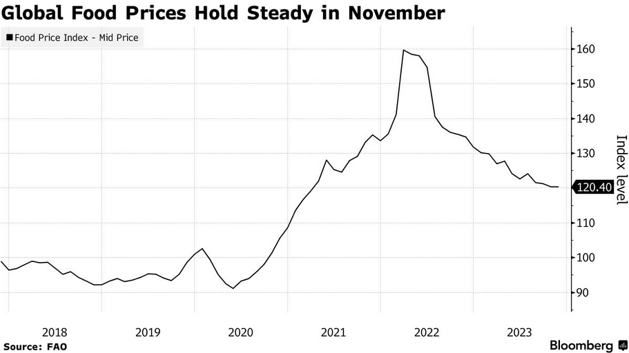 /brief/img/Screenshot 2023-12-15 at 08-06-06 Global Food Prices Flat as Cheaper Grain Bucks Jump in Sugar.png